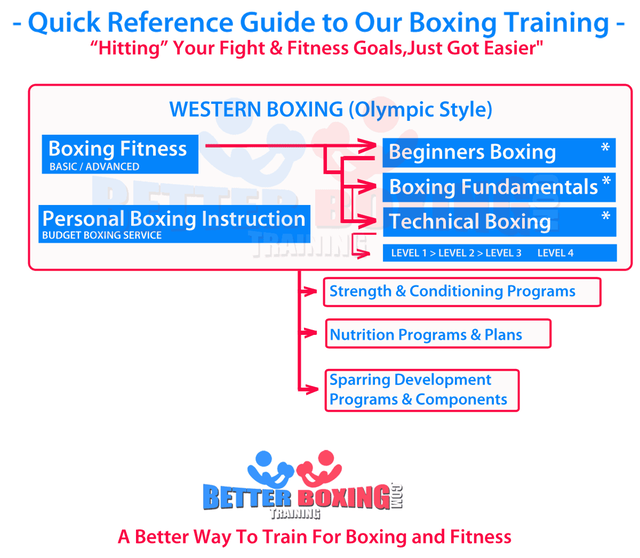 Better-Boxing-Training-Flow-Chart